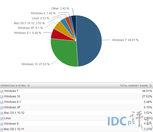 7月全球操作系统报告:win10增长与win xp损失相当