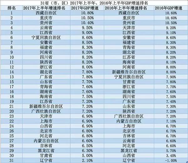 曲靖跟安康gdp_云南曲靖与陕西宝鸡的2020上半年GDP出炉,两者排名怎样