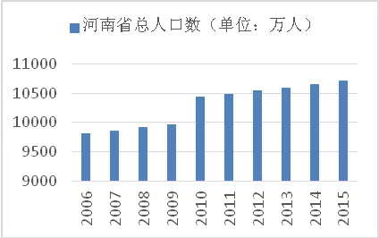 河南总人口_河南的总人口是多少(2)