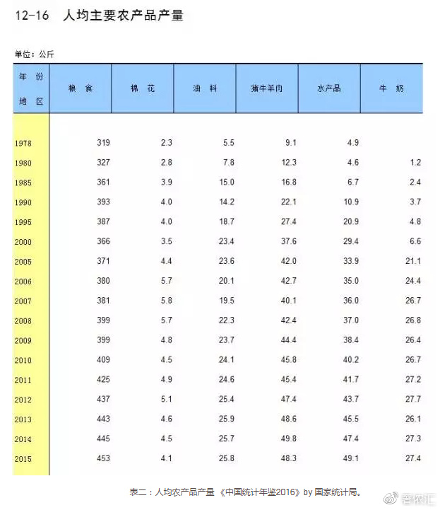 按人口平均数的粮食产量是一个平均数(2)