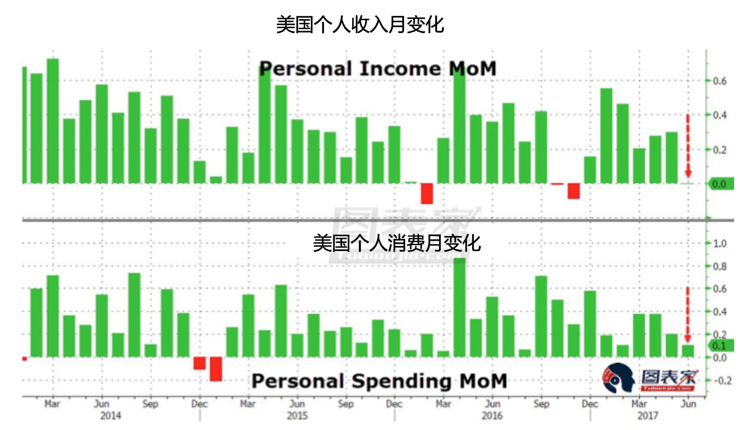 物价指数与gdp(2)