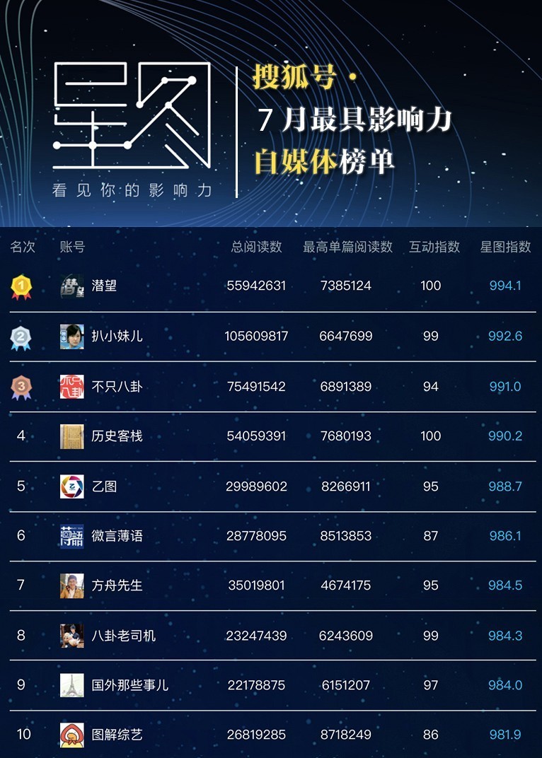 搜狐号 · 七月最具影响力榜单丨月榜
