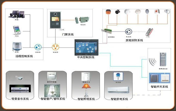 智能家居控制系统概述