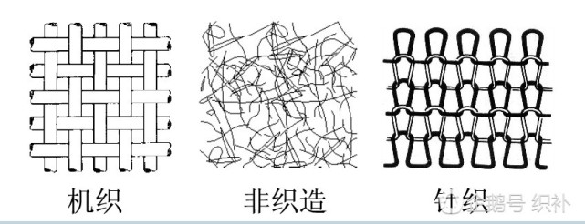 教育 正文  从面料组织上分: 有机织面料,针织面料,有无纺面料(比如