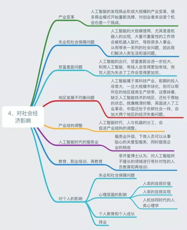 【ai知识网络】一张图看懂人工智能知识体系