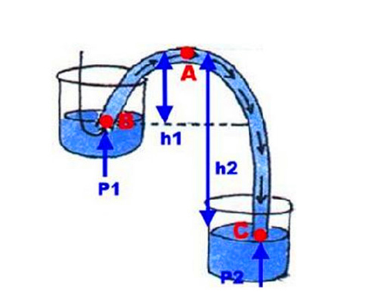 虹吸原理吸管水吸到什么程度_吸管运水虹吸实验照片(2)