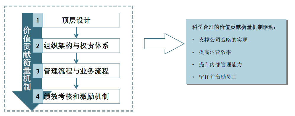 希达服务: 顶层设计是一个系统工程,涵盖战略,组织,流程和制度等多