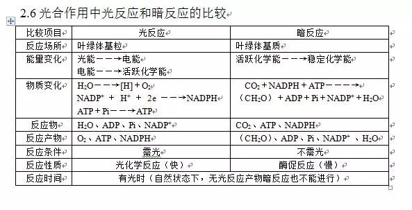 高中生物丨光合作用示意图轻松掌握知识点