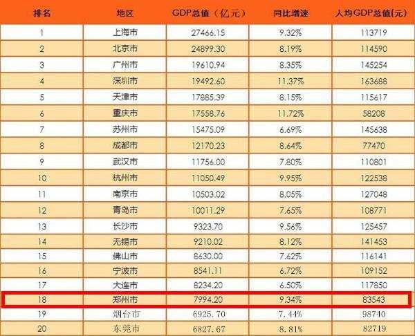 河南省各市gdp排名一览表_前9个月河南省辖市GDP 郑州总量第1鹤壁增速第1(3)