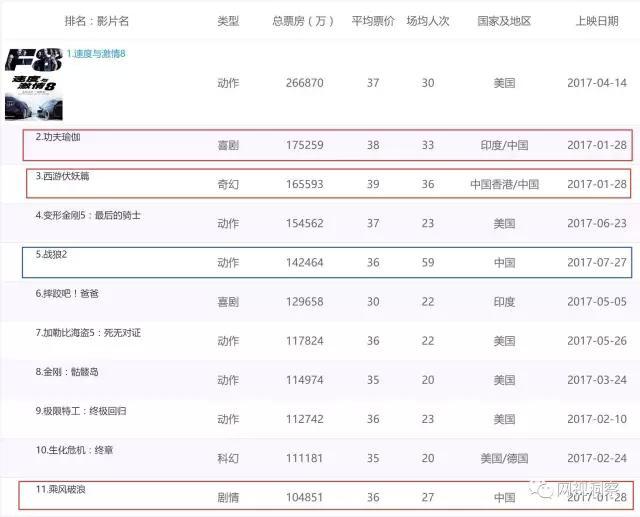 《战狼2》将《乘风破浪》挤出2017年中国电影票房榜单前十