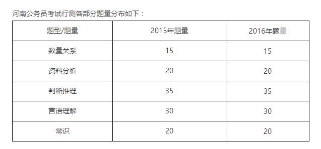 公务员行测分值分布