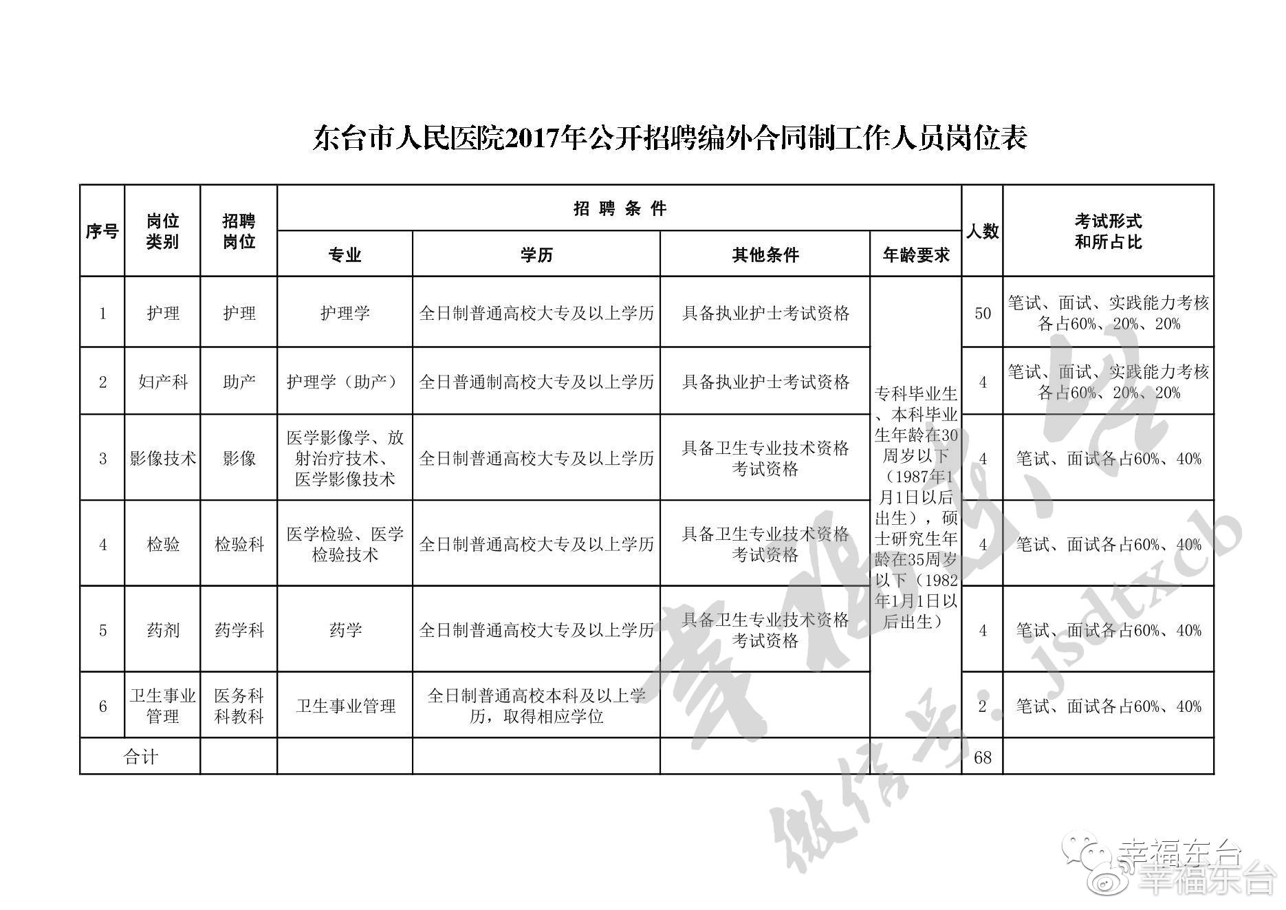 东台市人民医院公开招聘工作人员公告