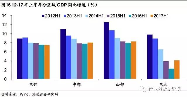 东部地区gdp