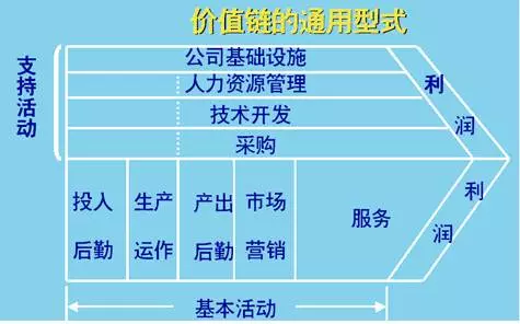 奇瑞汽车的价值链分析