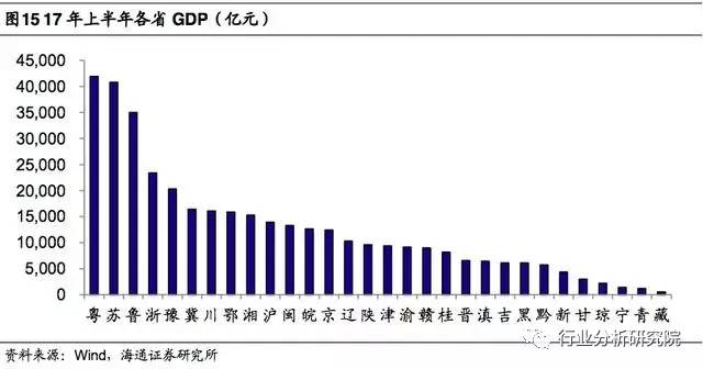 东部地区gdp(2)