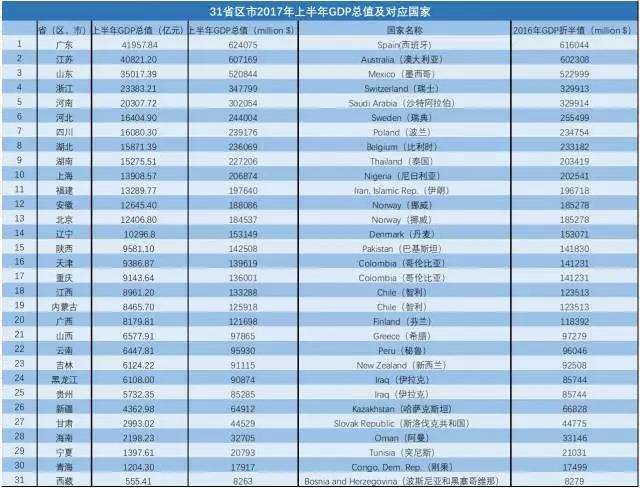 各国之间的GDP有可比性吗_2017世界各国GDP排名预测 德国经济将增长名列第四(2)