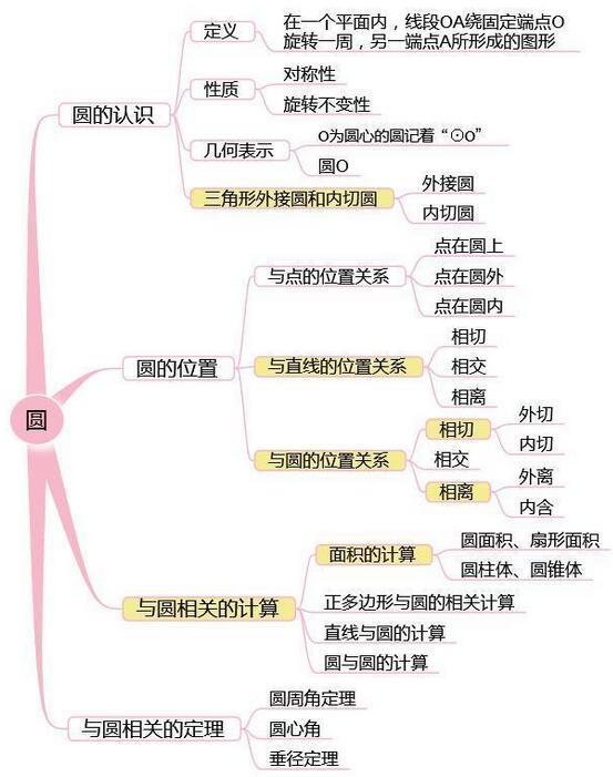 退休老教师:7张数学知识思维导图,学好稳上120!