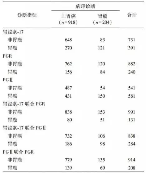 注:pg表示胃蛋白酶原,pgr表示pgⅠ/pgⅡ的比值4早期胃癌筛查对象a