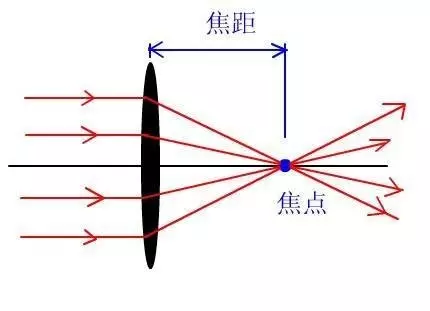 凸透镜的原理是什么_什么是凸透镜焦距图解(2)