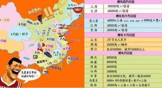 你们那的彩礼给多少?河南规定最高3万