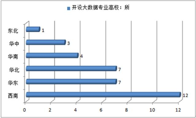 大数据专业大学排名