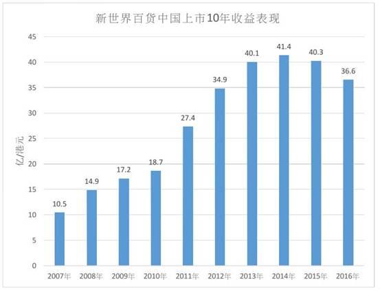 余新gdp