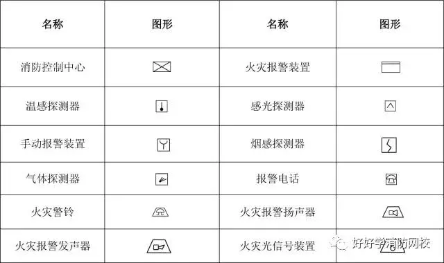 突袭教育_突袭网   最近有学员咨询,刚接触消防行业,很多图纸看不懂.