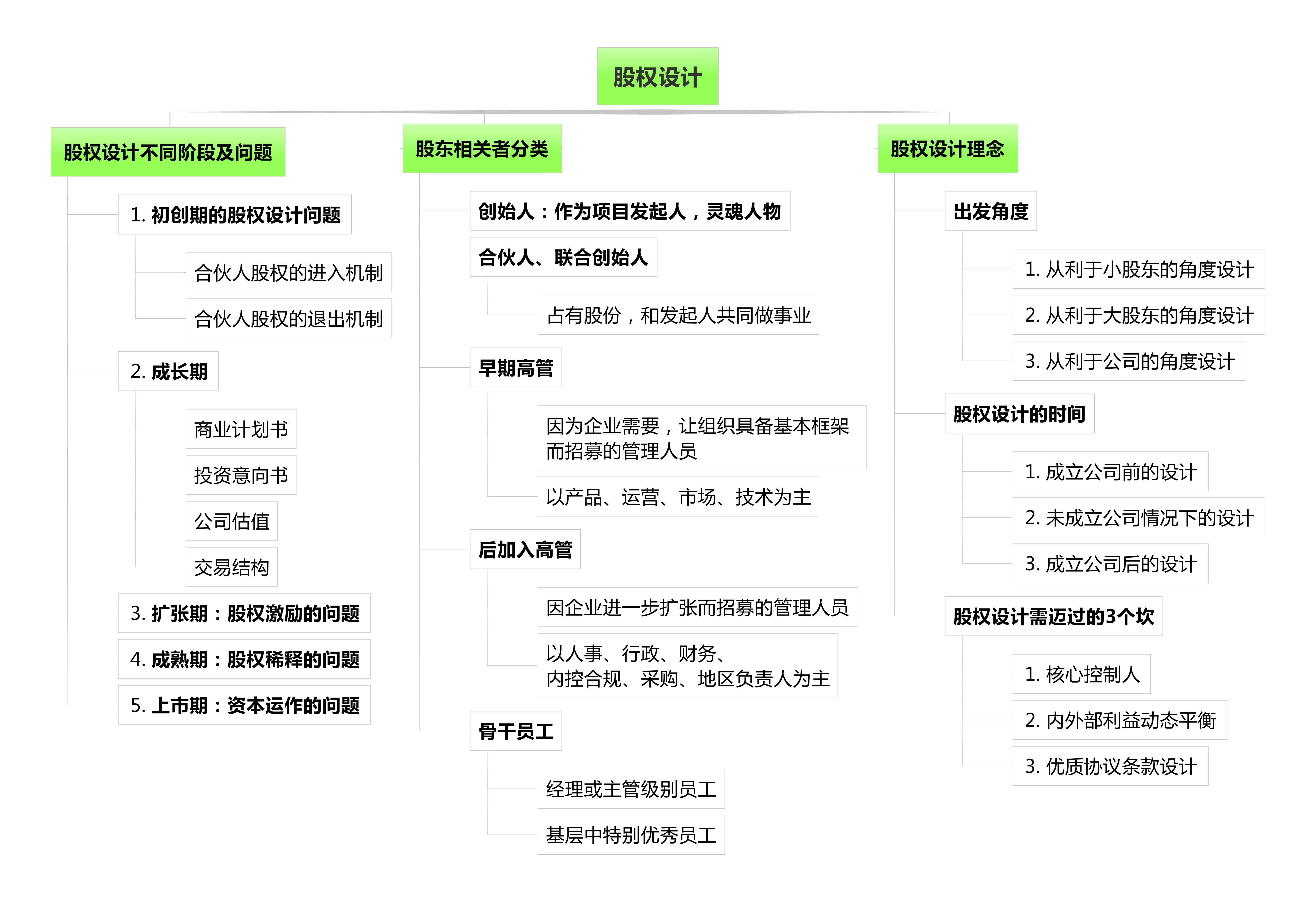 1,首先,需要估值,如果是新的创业公司,一般有两种方法.