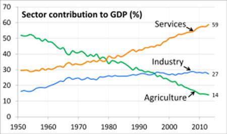 印度GDP1949年_新興市場 野蠻生長的印度和越南