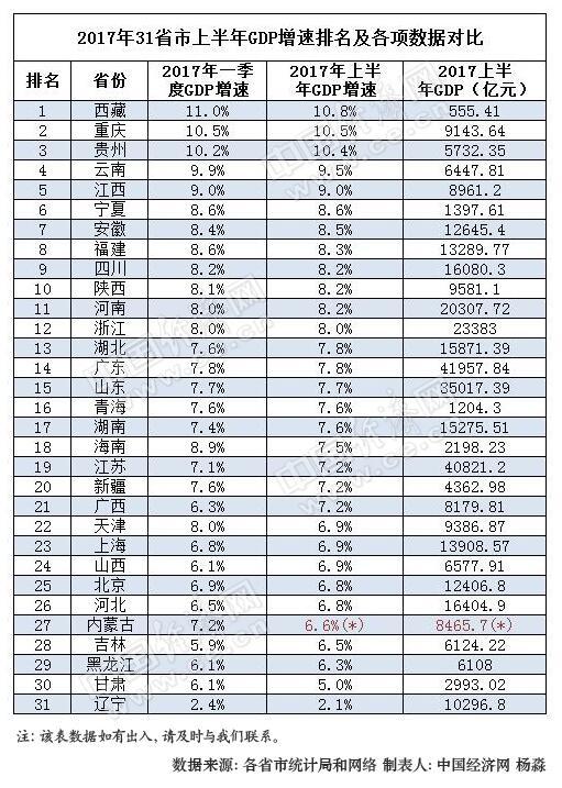 26省份前三季度人均gdp(3)