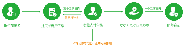 付呗微信支付再升级合作伙伴自主报名通道开通