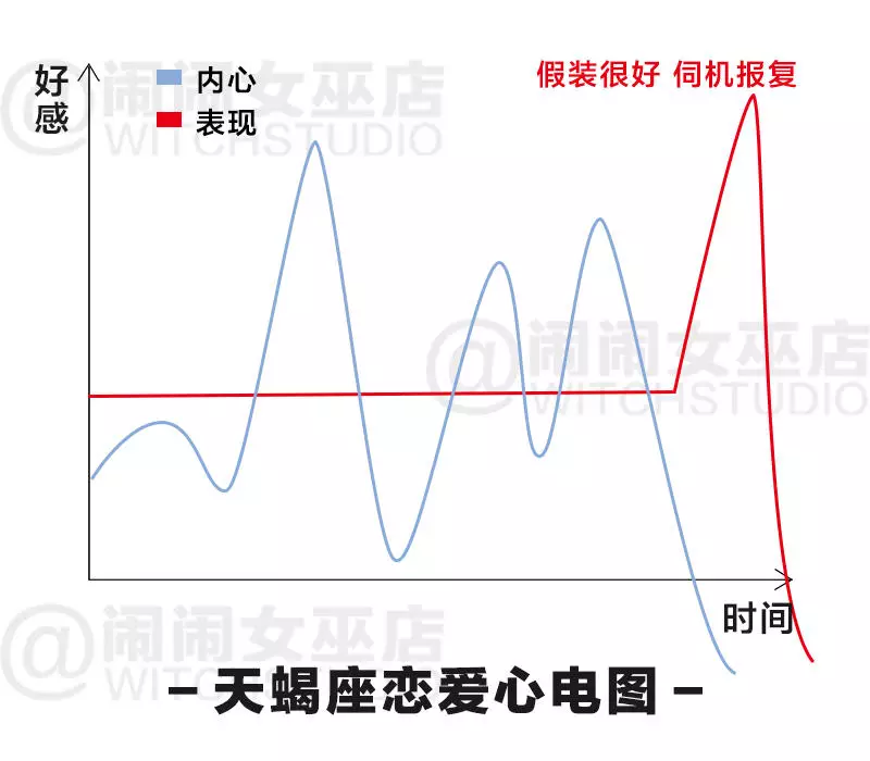 12星座恋爱心电图