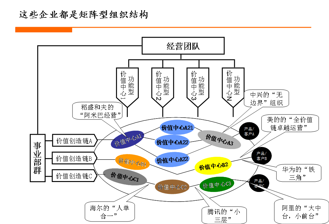 都是事业部(群)矩阵型组织结构   矩阵型结构最大滩凭 正文