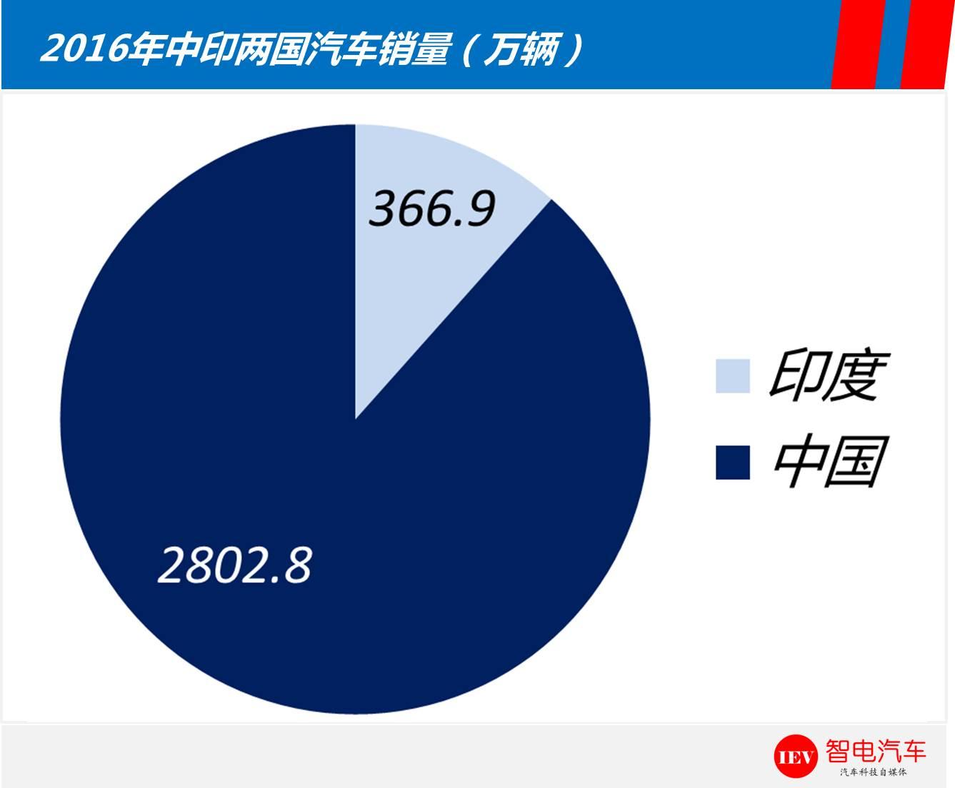 从汽车产业对标两国实力差距,印度为中国的14.2%