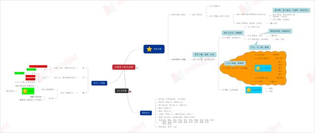 思维导图解析红楼梦人物关系