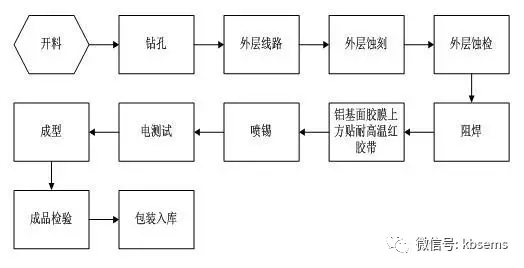 而且可以简化线路板的生产加工流程,提高加工效率,降低加工成本