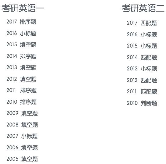 2016年考研英语(二)新题型解析:考查选择标题