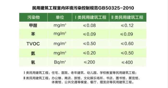 这两部国家标准最大的区别在于检测环境参数的不同:室内空气检测的两