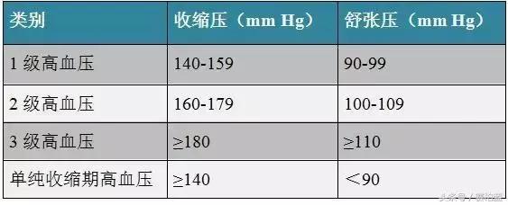 干货!高血压分级及用药大全