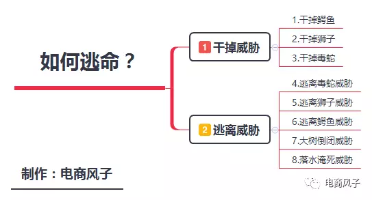 電商風子：面對毒蛇、鱷魚、獅子如何逃命？ 科技 第4張