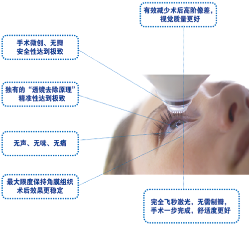 全飞秒近视手术的原理_全飞秒