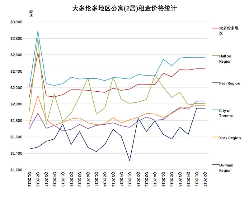 2017年7月多伦多房价报告:房价下降近2成_搜