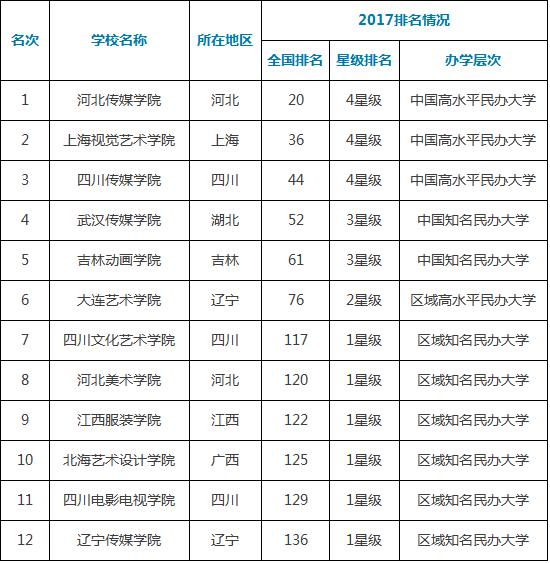 2017中国艺术类民办大学排行榜▼中国艺术类院校排行榜中国艺术类院校