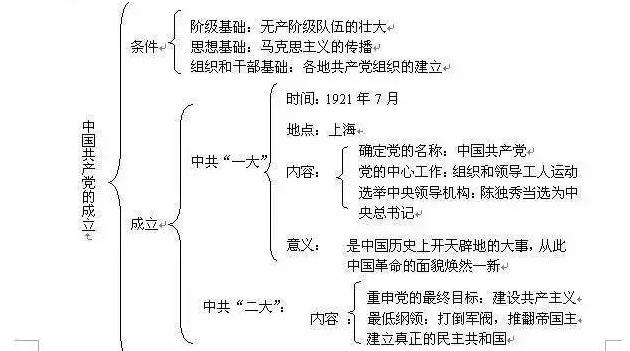 初中历史框架图,中华上下五千年,一天时间搞定