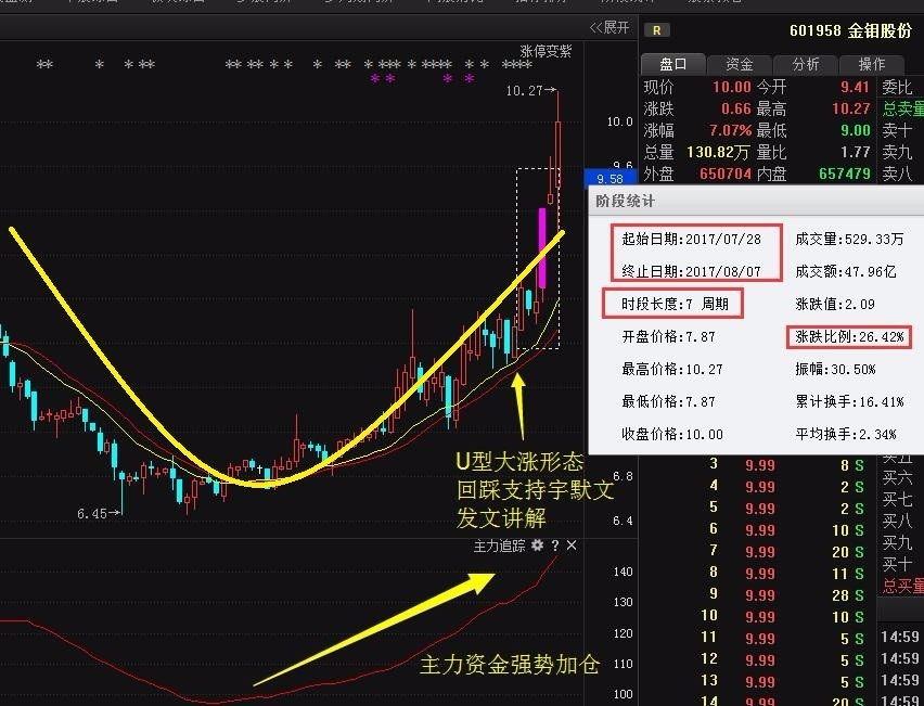 将冲击金钼股份牛股,主力暗地抢筹31亿,大涨在即