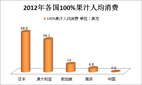 人均消费 数据来源:中国产业信息网因此对汇源果汁来说,进军国际市场