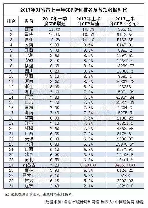 31省gdp半年报谁富可敌国_富可敌国 31省区市GDP半年报出炉,湖南第九,比肩泰国