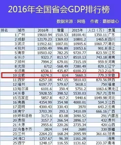 中国国内省会gdp排行榜_2017年中国省会城市GDP排行榜 广州突破2万亿