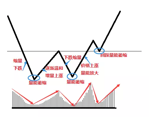 3, w底与成交量: 在w底形态中,成交量往往不活跃,价格在底部,市场