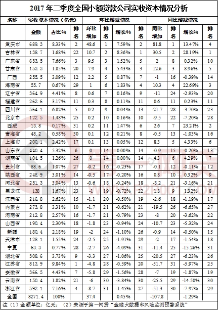 2017年上半年全国小额贷款公司大数据报告 综合 第5张